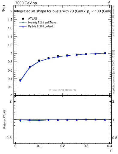 Plot of js_int in 7000 GeV pp collisions
