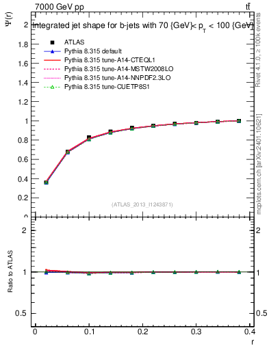 Plot of js_int in 7000 GeV pp collisions