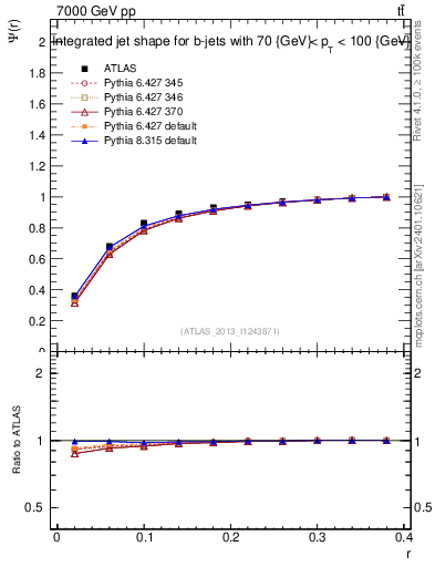 Plot of js_int in 7000 GeV pp collisions