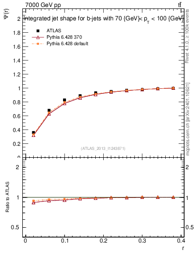 Plot of js_int in 7000 GeV pp collisions