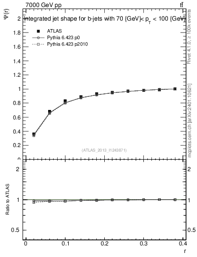 Plot of js_int in 7000 GeV pp collisions