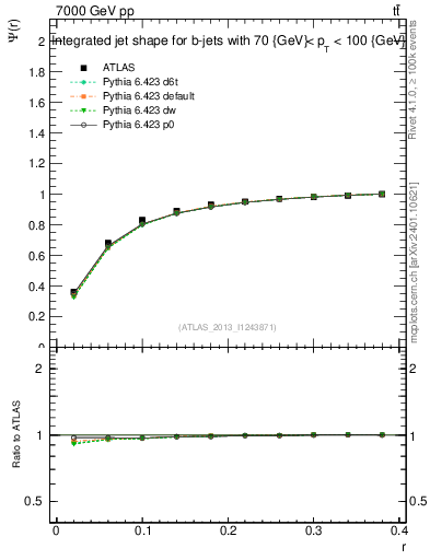 Plot of js_int in 7000 GeV pp collisions