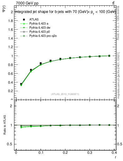 Plot of js_int in 7000 GeV pp collisions