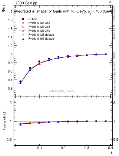 Plot of js_int in 7000 GeV pp collisions