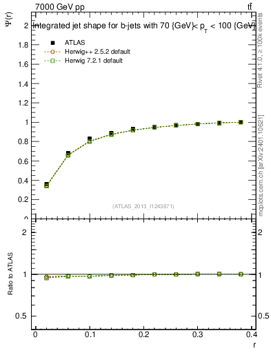 Plot of js_int in 7000 GeV pp collisions