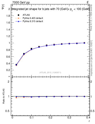 Plot of js_int in 7000 GeV pp collisions