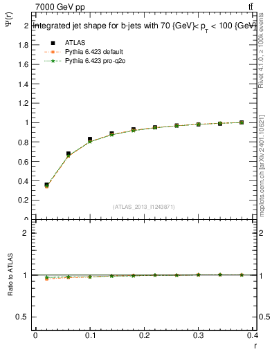 Plot of js_int in 7000 GeV pp collisions