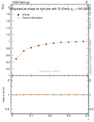 Plot of js_int in 7000 GeV pp collisions