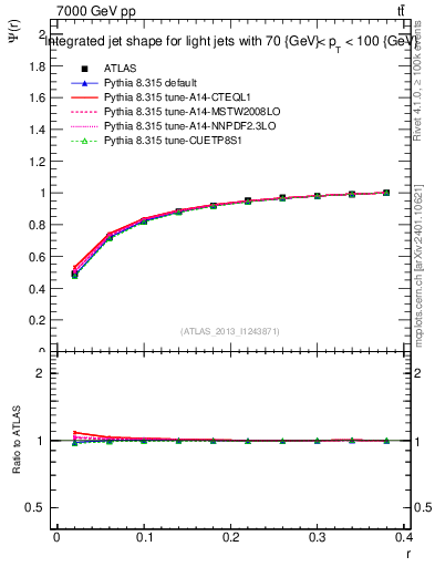 Plot of js_int in 7000 GeV pp collisions