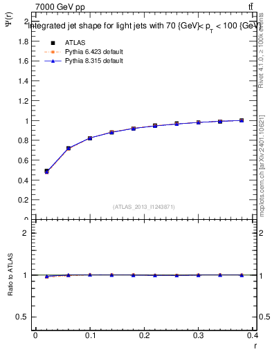 Plot of js_int in 7000 GeV pp collisions