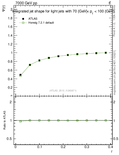 Plot of js_int in 7000 GeV pp collisions