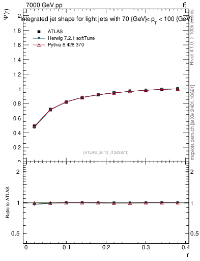 Plot of js_int in 7000 GeV pp collisions