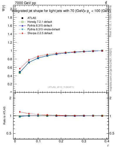 Plot of js_int in 7000 GeV pp collisions