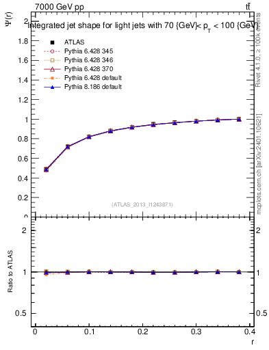 Plot of js_int in 7000 GeV pp collisions
