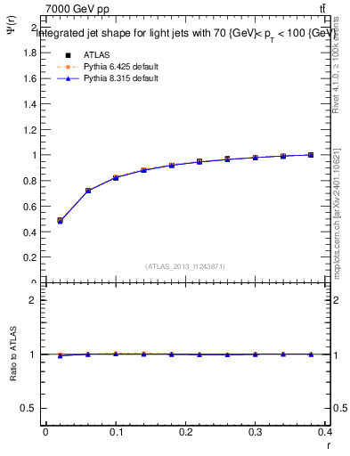 Plot of js_int in 7000 GeV pp collisions