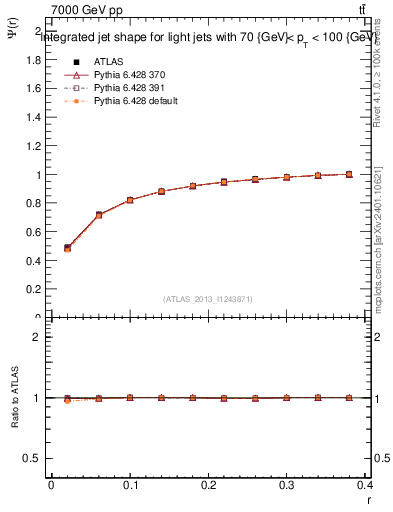 Plot of js_int in 7000 GeV pp collisions