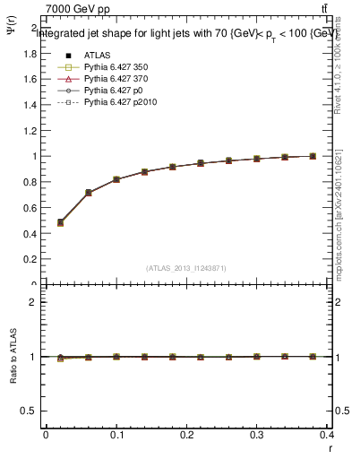 Plot of js_int in 7000 GeV pp collisions