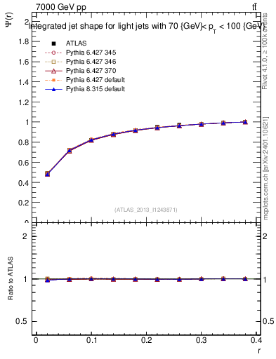 Plot of js_int in 7000 GeV pp collisions