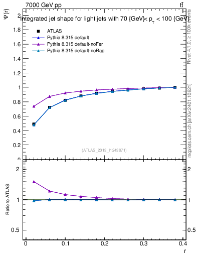 Plot of js_int in 7000 GeV pp collisions