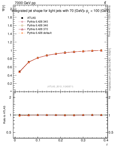 Plot of js_int in 7000 GeV pp collisions