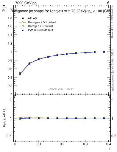 Plot of js_int in 7000 GeV pp collisions