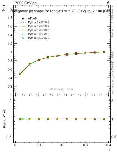 Plot of js_int in 7000 GeV pp collisions