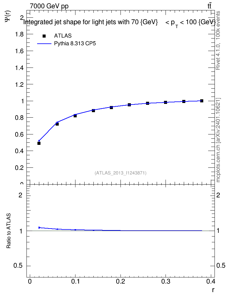 Plot of js_int in 7000 GeV pp collisions