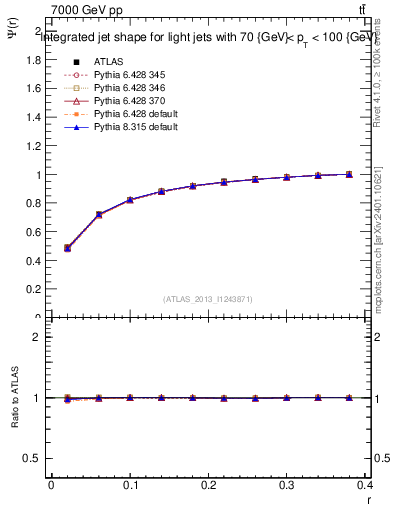 Plot of js_int in 7000 GeV pp collisions