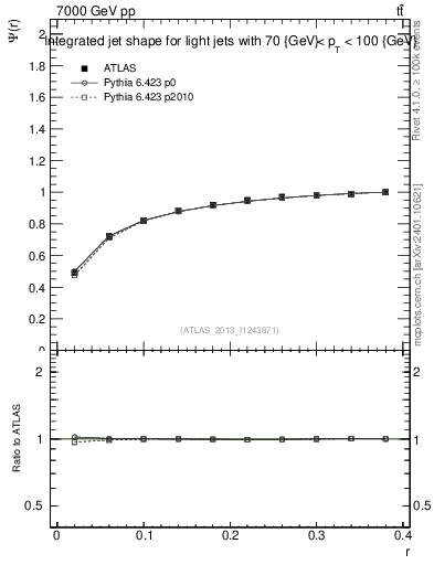 Plot of js_int in 7000 GeV pp collisions