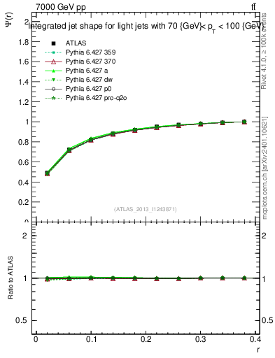 Plot of js_int in 7000 GeV pp collisions