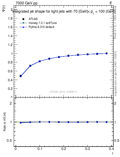 Plot of js_int in 7000 GeV pp collisions