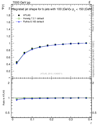 Plot of js_int in 7000 GeV pp collisions