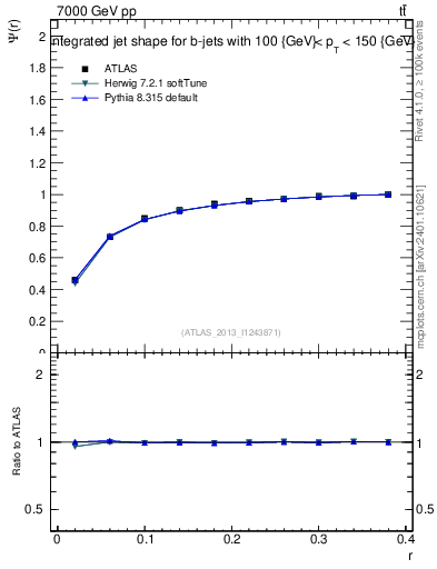 Plot of js_int in 7000 GeV pp collisions