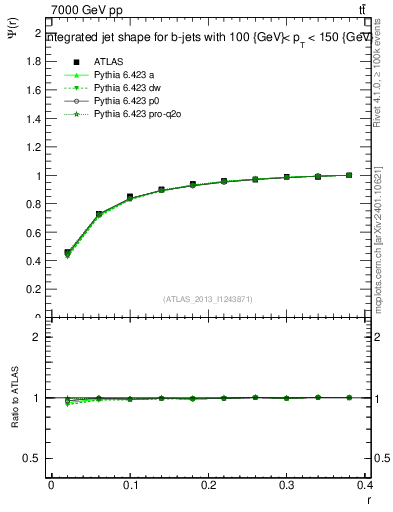 Plot of js_int in 7000 GeV pp collisions