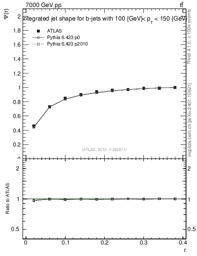 Plot of js_int in 7000 GeV pp collisions