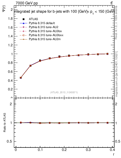 Plot of js_int in 7000 GeV pp collisions