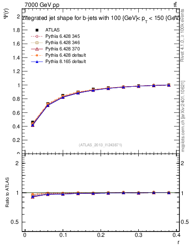 Plot of js_int in 7000 GeV pp collisions