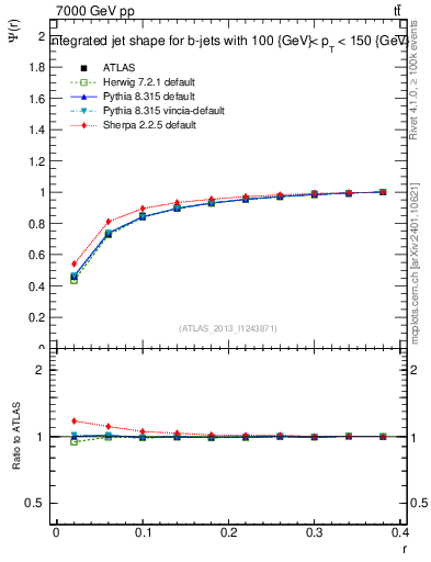 Plot of js_int in 7000 GeV pp collisions