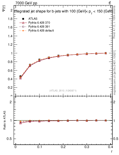 Plot of js_int in 7000 GeV pp collisions