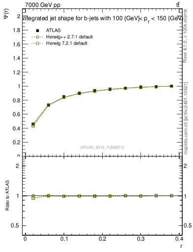 Plot of js_int in 7000 GeV pp collisions