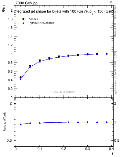 Plot of js_int in 7000 GeV pp collisions