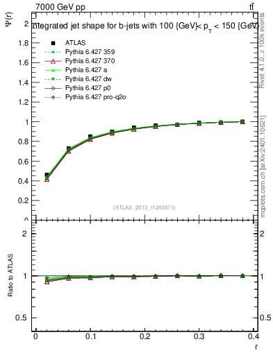Plot of js_int in 7000 GeV pp collisions