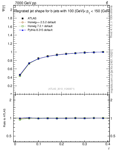 Plot of js_int in 7000 GeV pp collisions