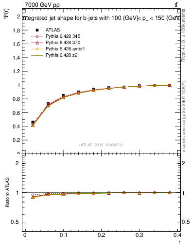 Plot of js_int in 7000 GeV pp collisions
