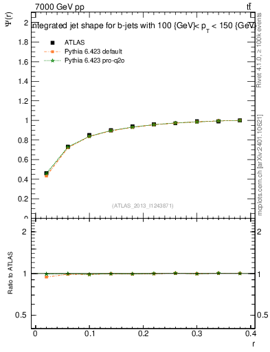 Plot of js_int in 7000 GeV pp collisions