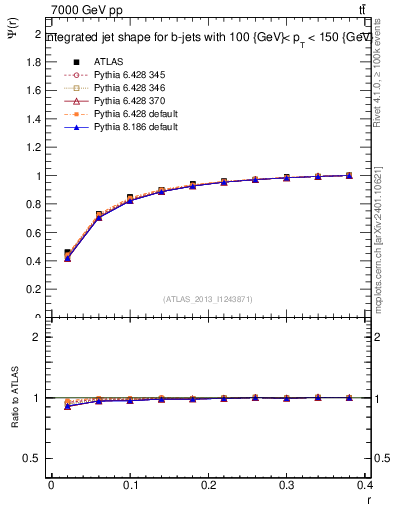 Plot of js_int in 7000 GeV pp collisions