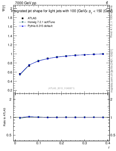 Plot of js_int in 7000 GeV pp collisions
