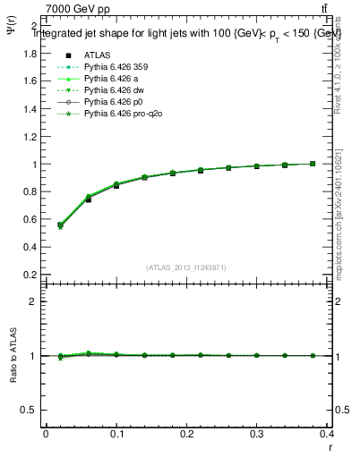 Plot of js_int in 7000 GeV pp collisions