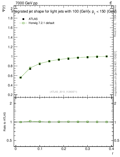 Plot of js_int in 7000 GeV pp collisions