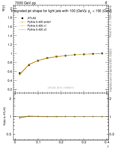 Plot of js_int in 7000 GeV pp collisions